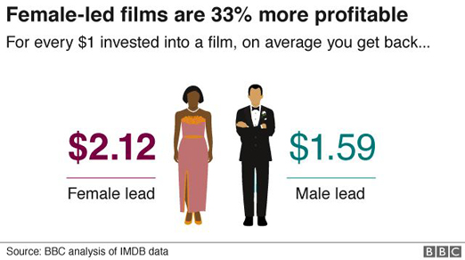 Female lead films make more money than films led by males.