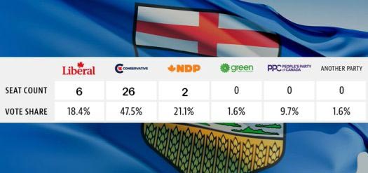 Alberta seat projection in the 2021 Canadian federal election.