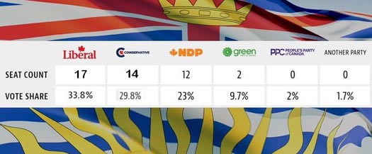British Columbia seat projection in the 2021 Canadian federal election.