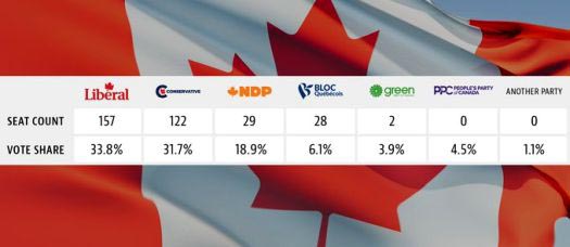 Elxn 44 - August 18, 2021 Mainstreet Research polling reported by iPolitics