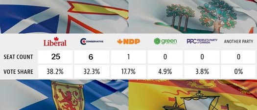 Maritimes seat projection in the 2021 Canadian federal election.