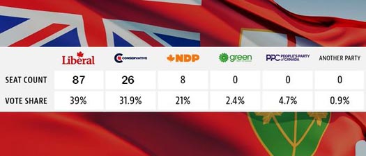 Ontario seat projection in the 2021 Canadian federal election.