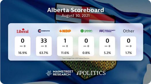 Polling data for Alberta, August 31, 2021