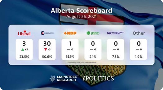 Polling data for Alberta, August 26, 2021