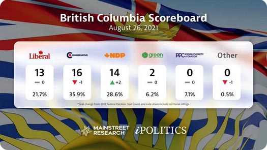 Polling data for British Columbia, August 26, 2021