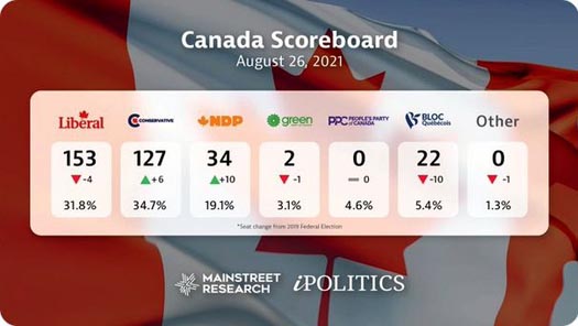 Polling data for Canada, popularity of the political parties, and projected seat count, August 26, 2021