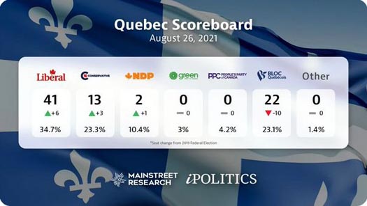 Polling data for Quebec, August 26, 2021