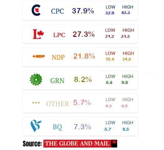 Polling data on the 2021 Canadian federal election, August 31, 2021
