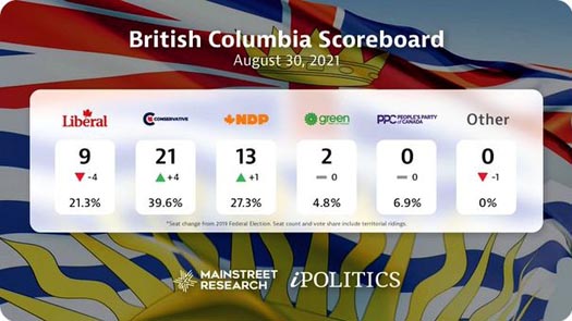 Federal election polling for British Columbia, August 31, 2021