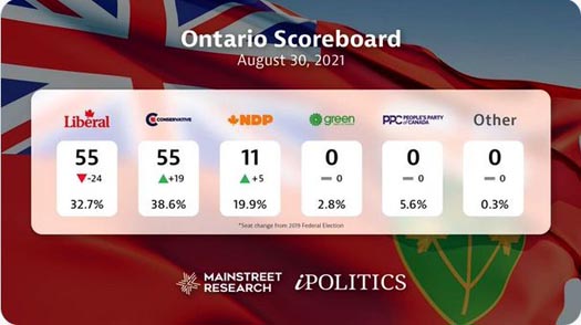 Polling data on the 2021 Canadian federal election, for Ontario, August 31, 2021