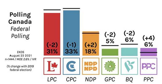 2021 Canadian federal election polling for August 23, 2021