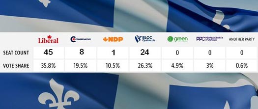 Quebec seat projection in the 2021 Canadian federal election.
