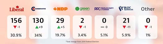 Projected seat count in the House of Commons, 2021 federal election, August 23 2021