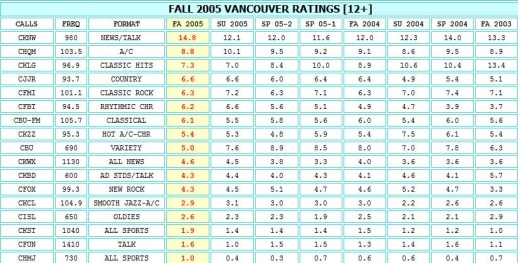 VANCOUVER-RADIO-RATINGS-FALL-2005