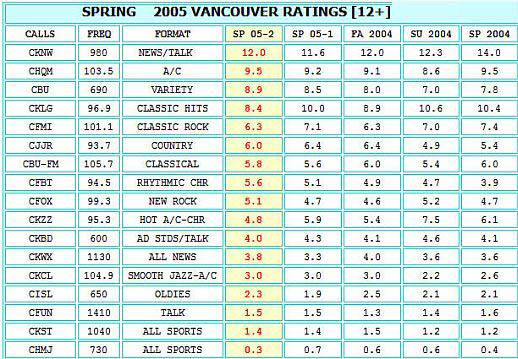 VANCOUVER-RADIO-RATINGS-SPRING-2005