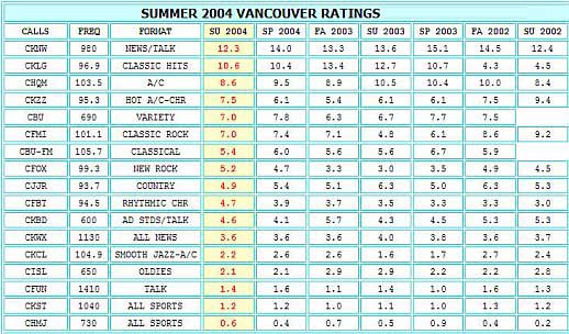 VANCOUVER-RADIO-RATINGS-SUMMER-2004