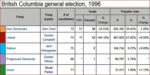 1996 British Columbia Provincial Election result