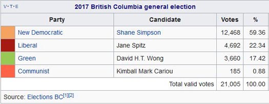 2017 results in the British Columbia election, in the riding of Vancouver Hastings 