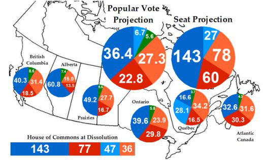 2011 FEDERAL ELECTION OUTCOME, PREDICTION-308