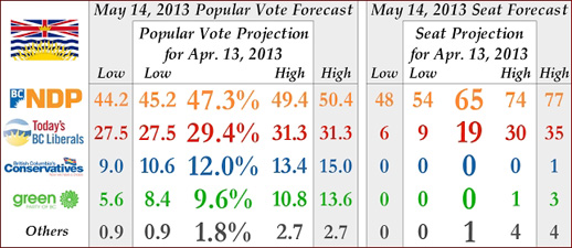 BC Election 2013 Vote Percentage and Seat Prediction