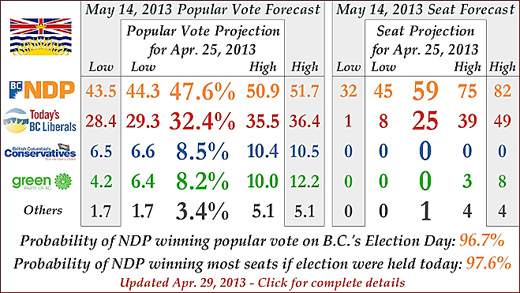 Three Hundred Eight Election Prediction outcome, April 29 2013