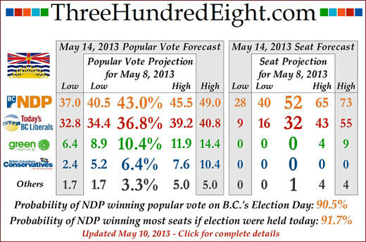 Three Hundred Eight Election Prediction outcome, May 6 2013