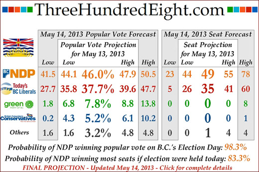 308 final British Columbia election prediction, May 14, 2013