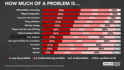 Abacus poll. Top issue in the 2019 Canadian federal election