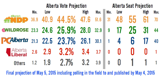 2015 Alberta election project
