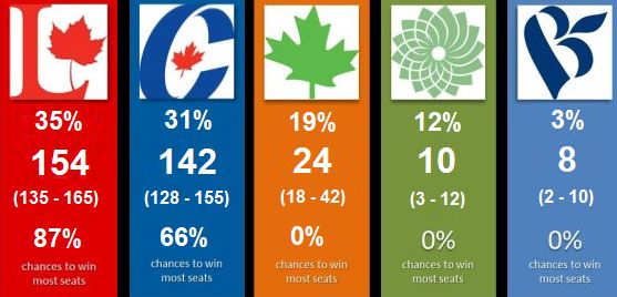 2019 Canadian federal election outcome projection | April 23 2019