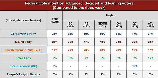 Canadian federal election | Angus Reid poll, October 15, 2019