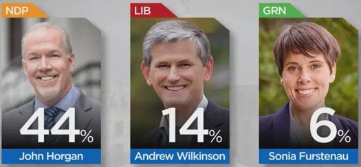 Polling shows that B.C. NDP leader John Horgan the overwhelming favourite to be Premier