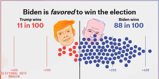 Nate Silver's aggregate polling website predicts an 88% chance Biden win the U.S. Presidential election
