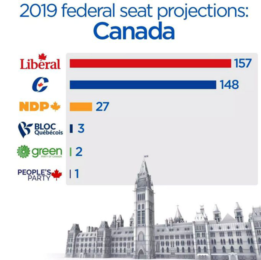 Laurier Institute blended poll seat projection, April 23 2019, for October Canadian federal election
