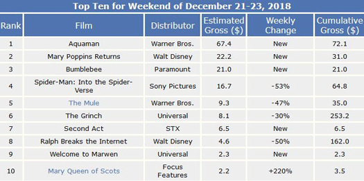 Box Office on the weekend before Christmas 2018