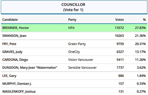 2017 Vancouver civic by-election final Councillor vote
