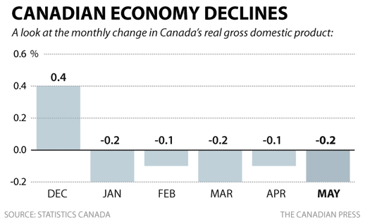 Canada in decline thanks to Stephen Harper's economic plan
