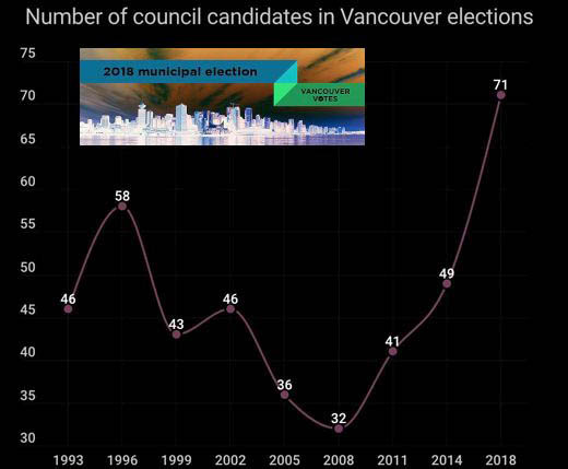 A record 71 candidates are vying for a position of City Council in the 2018 Vancouver civic election