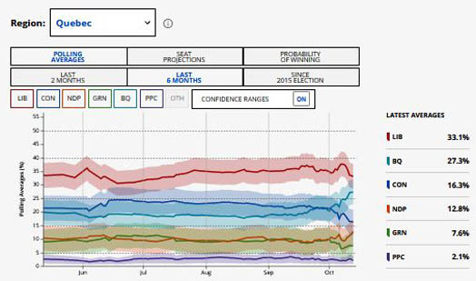 Decision Canada | CBC Poll Tracker | Quebec | October 14, 2019