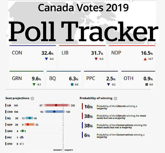 Decision Canada | CBC Poll Tracker | October 14, 2019