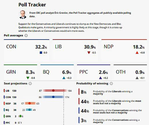 Decision Canada | CBC Poll Tracker | Quebec | October 16, 2019