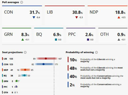 Decision Canada | CBC Poll Tracker | Quebec | October 18, 2019