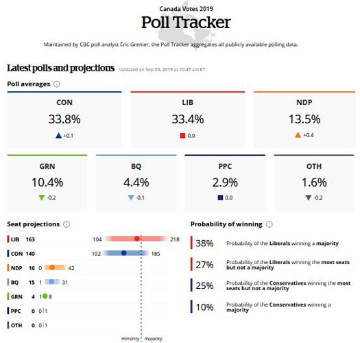 CBC Poll Tracker, September 5 2019, has the Liberal Party winning the most seat