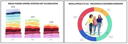 One third of millennials do the vast majority of the clothes shopping at thrift and consignment shops