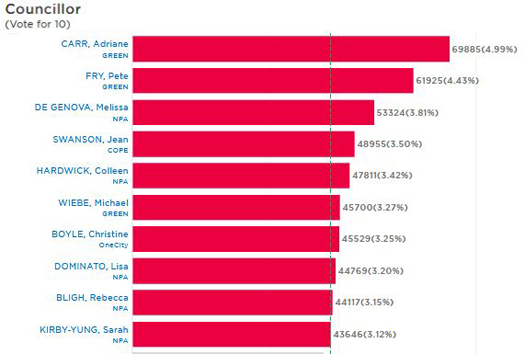 Councillor Elects on Civic Election Night in Vancouver, B.C., on Saturday, October 20, 2018