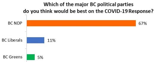 British Columbians believe that the BC New Democrats are most capable of responding to COVID-19