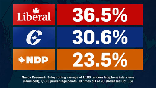2015 Canadian Federal election, Nanos Research Poll Results, October 16th