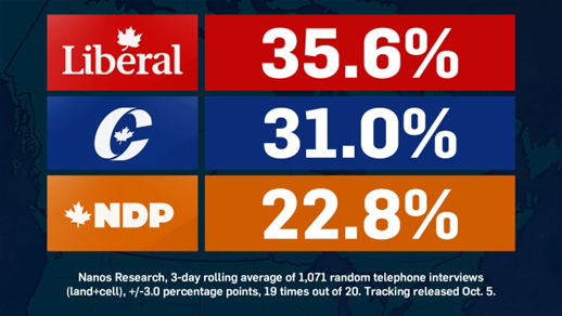 CTV Nanos Research federal election poll results for October 5, 2015
