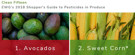 EWG, the Environmental Working Group's 2018 Clean 15 Foods, the least pesticide-ridden foods