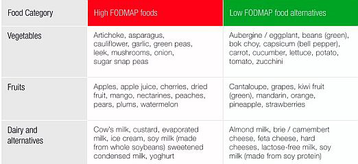 High (not good for you) and low (very good for you, and your digestive system) FODMAP foods